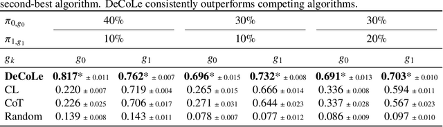 Figure 4 for Bias-Aware Mislabeling Detection via Decoupled Confident Learning