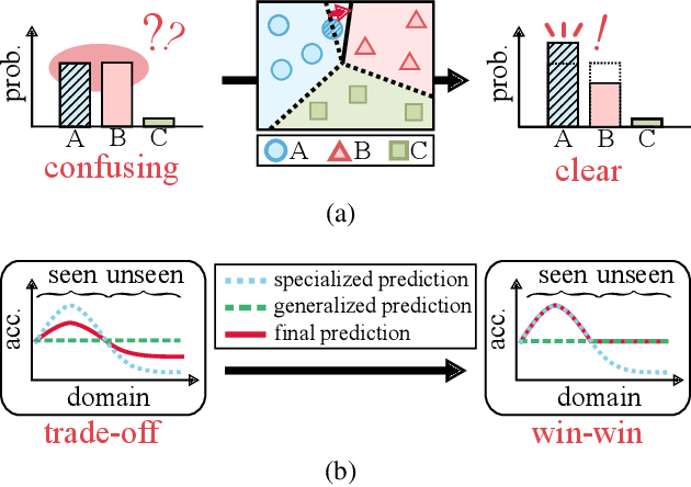 Figure 1 for CoCoA-Mix: Confusion-and-Confidence-Aware Mixture Model for Context Optimization
