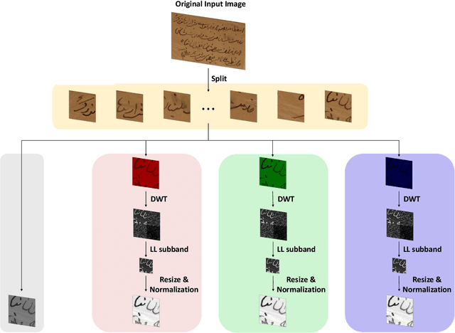 Figure 1 for Three-stage binarization of color document images based on discrete wavelet transform and generative adversarial networks