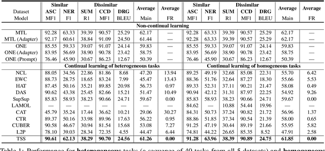 Figure 2 for Sub-network Discovery and Soft-masking for Continual Learning of Mixed Tasks