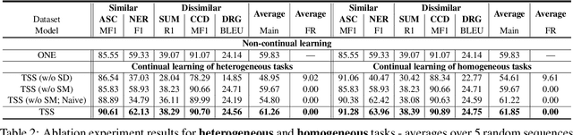 Figure 3 for Sub-network Discovery and Soft-masking for Continual Learning of Mixed Tasks