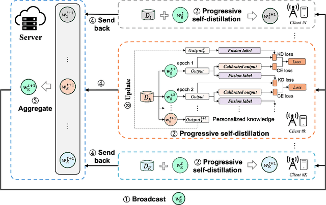 Figure 1 for Federated Progressive Self-Distillation with Logits Calibration for Personalized IIoT Edge Intelligence