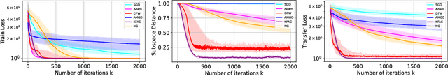 Figure 1 for On The Concurrence of Layer-wise Preconditioning Methods and Provable Feature Learning