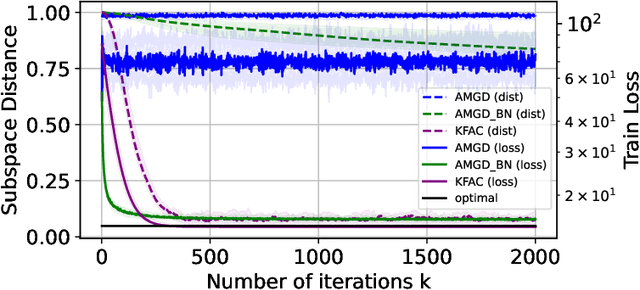 Figure 2 for On The Concurrence of Layer-wise Preconditioning Methods and Provable Feature Learning