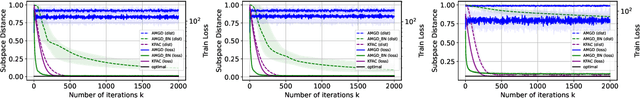 Figure 4 for On The Concurrence of Layer-wise Preconditioning Methods and Provable Feature Learning