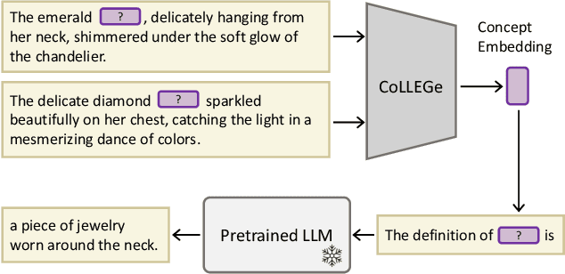 Figure 1 for CoLLEGe: Concept Embedding Generation for Large Language Models