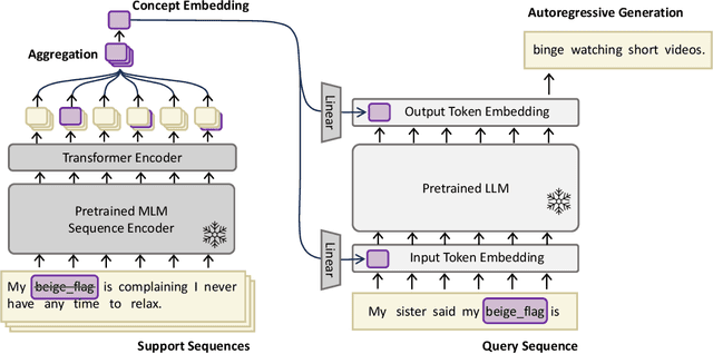 Figure 3 for CoLLEGe: Concept Embedding Generation for Large Language Models