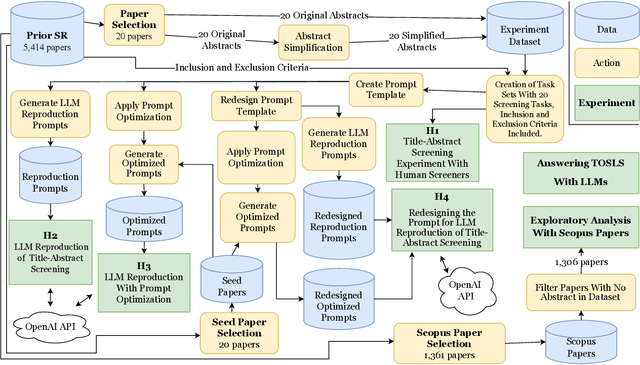 Figure 1 for The Promise and Challenges of Using LLMs to Accelerate the Screening Process of Systematic Reviews