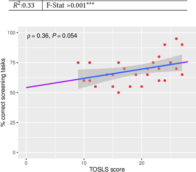 Figure 4 for The Promise and Challenges of Using LLMs to Accelerate the Screening Process of Systematic Reviews