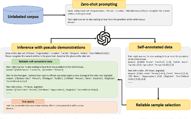 Figure 1 for Self-Improving for Zero-Shot Named Entity Recognition with Large Language Models