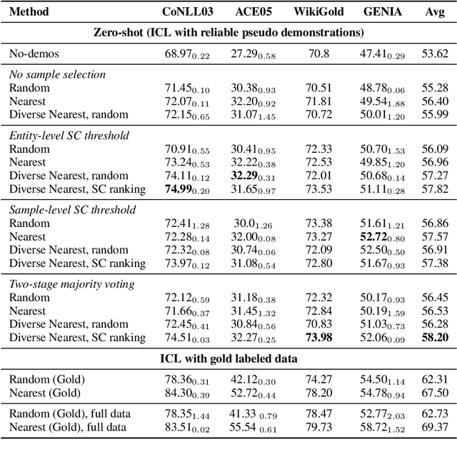 Figure 2 for Self-Improving for Zero-Shot Named Entity Recognition with Large Language Models