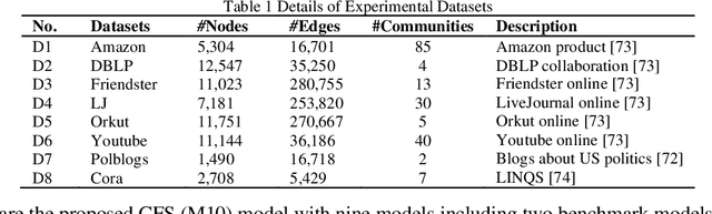 Figure 1 for A Constraints Fusion-induced Symmetric Nonnegative Matrix Factorization Approach for Community Detection
