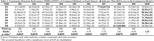 Figure 4 for A Constraints Fusion-induced Symmetric Nonnegative Matrix Factorization Approach for Community Detection