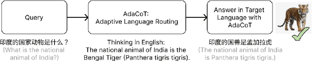 Figure 3 for AdaCoT: Rethinking Cross-Lingual Factual Reasoning through Adaptive Chain-of-Thought