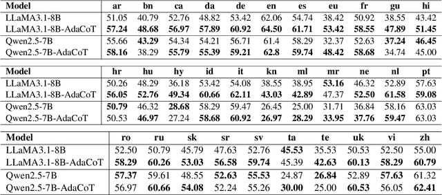 Figure 2 for AdaCoT: Rethinking Cross-Lingual Factual Reasoning through Adaptive Chain-of-Thought