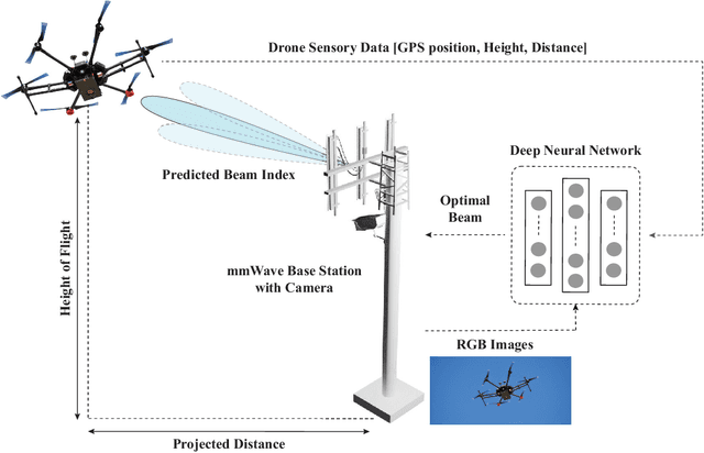 Figure 1 for Sensing-Aided 6G Drone Communications: Real-World Datasets and Demonstration