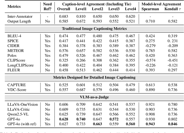 Figure 4 for CapArena: Benchmarking and Analyzing Detailed Image Captioning in the LLM Era
