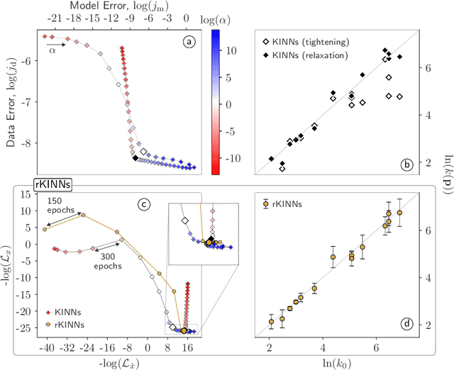 Figure 3 for Maximum-likelihood Estimators in Physics-Informed Neural Networks for High-dimensional Inverse Problems