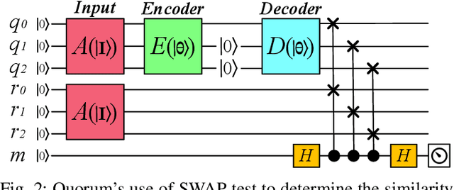 Figure 3 for Quorum: Zero-Training Unsupervised Anomaly Detection using Quantum Autoencoders