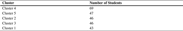 Figure 2 for Clustering Students Based on Gamification User Types and Learning Styles
