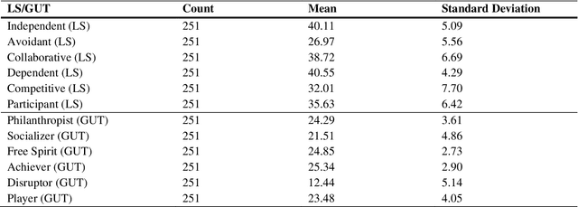 Figure 4 for Clustering Students Based on Gamification User Types and Learning Styles