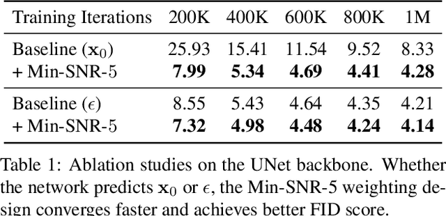 Figure 2 for Efficient Diffusion Training via Min-SNR Weighting Strategy