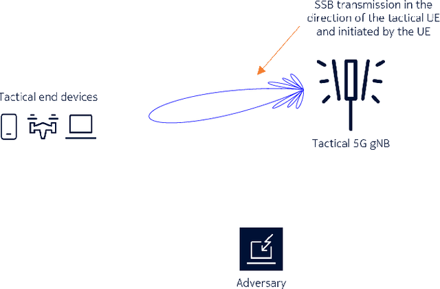 Figure 4 for Demystifying 5G NR Downlink Synchronization for Tactical Networks