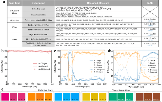 Figure 4 for OptoGPT: A Foundation Model for Inverse Design in Optical Multilayer Thin Film Structures