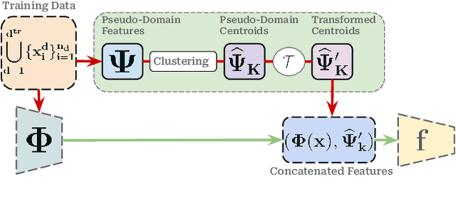 Figure 3 for What's in a Latent? Leveraging Diffusion Latent Space for Domain Generalization