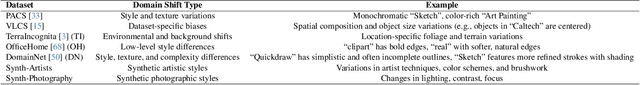 Figure 2 for What's in a Latent? Leveraging Diffusion Latent Space for Domain Generalization