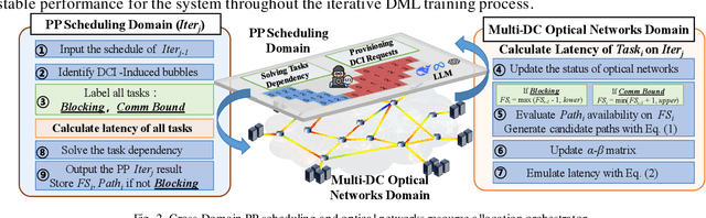 Figure 2 for CBA: Communication-Bound-Aware Cross-Domain Resource Assignment for Pipeline-Parallel Distributed LLM Training in Dynamic Multi-DC Optical Networks