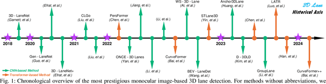 Figure 1 for Monocular 3D lane detection for Autonomous Driving: Recent Achievements, Challenges, and Outlooks