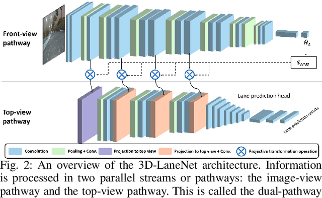 Figure 2 for Monocular 3D lane detection for Autonomous Driving: Recent Achievements, Challenges, and Outlooks