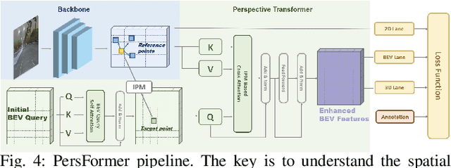 Figure 4 for Monocular 3D lane detection for Autonomous Driving: Recent Achievements, Challenges, and Outlooks