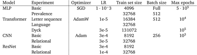 Figure 2 for Learned feature representations are biased by complexity, learning order, position, and more