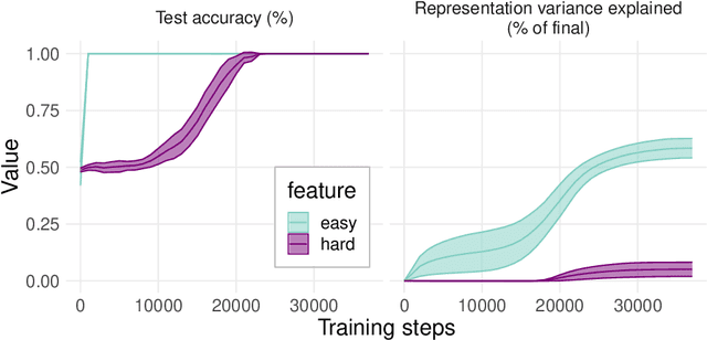 Figure 3 for Learned feature representations are biased by complexity, learning order, position, and more