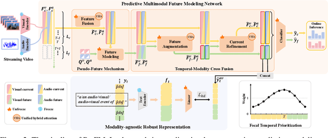 Figure 3 for PreFM: Online Audio-Visual Event Parsing via Predictive Future Modeling