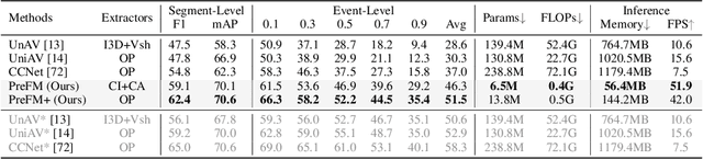 Figure 2 for PreFM: Online Audio-Visual Event Parsing via Predictive Future Modeling