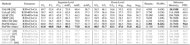 Figure 4 for PreFM: Online Audio-Visual Event Parsing via Predictive Future Modeling