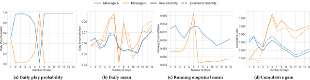 Figure 1 for Best of Three Worlds: Adaptive Experimentation for Digital Marketing in Practice