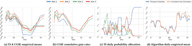 Figure 2 for Best of Three Worlds: Adaptive Experimentation for Digital Marketing in Practice