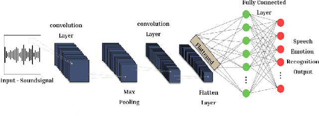 Figure 1 for EmoDiarize: Speaker Diarization and Emotion Identification from Speech Signals using Convolutional Neural Networks