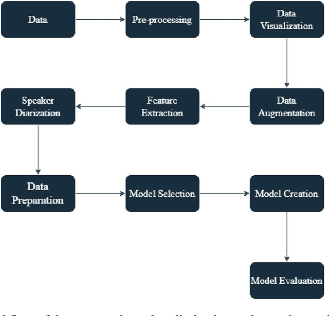 Figure 3 for EmoDiarize: Speaker Diarization and Emotion Identification from Speech Signals using Convolutional Neural Networks