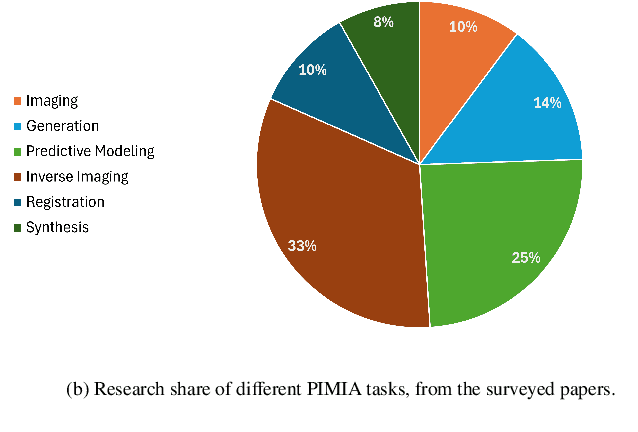 Figure 3 for PINNs for Medical Image Analysis: A Survey