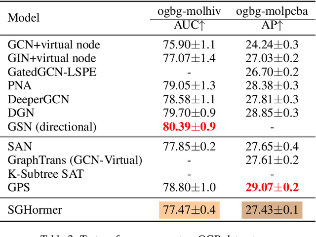 Figure 4 for SGHormer: An Energy-Saving Graph Transformer Driven by Spikes