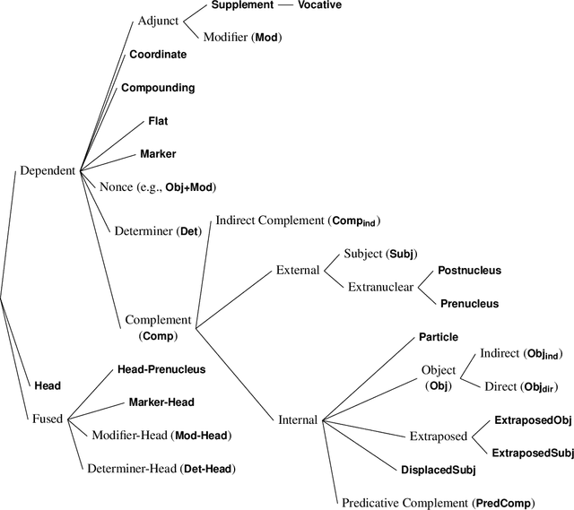 Figure 2 for CGELBank Annotation Manual v1.0