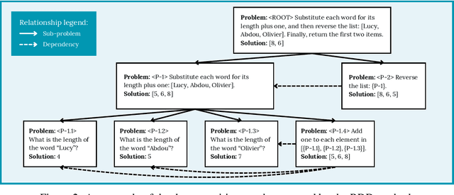 Figure 3 for Recursive Decomposition with Dependencies for Generic Divide-and-Conquer Reasoning