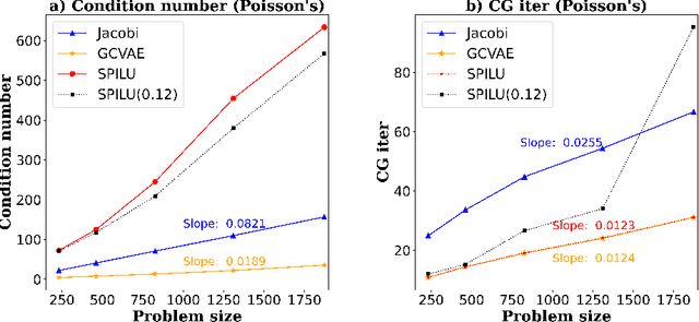 Figure 3 for Generative modeling of Sparse Approximate Inverse Preconditioners