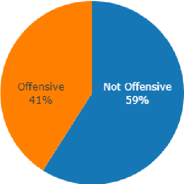 Figure 4 for Subasa -- Adapting Language Models for Low-resourced Offensive Language Detection in Sinhala