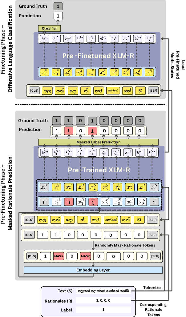 Figure 2 for Subasa -- Adapting Language Models for Low-resourced Offensive Language Detection in Sinhala